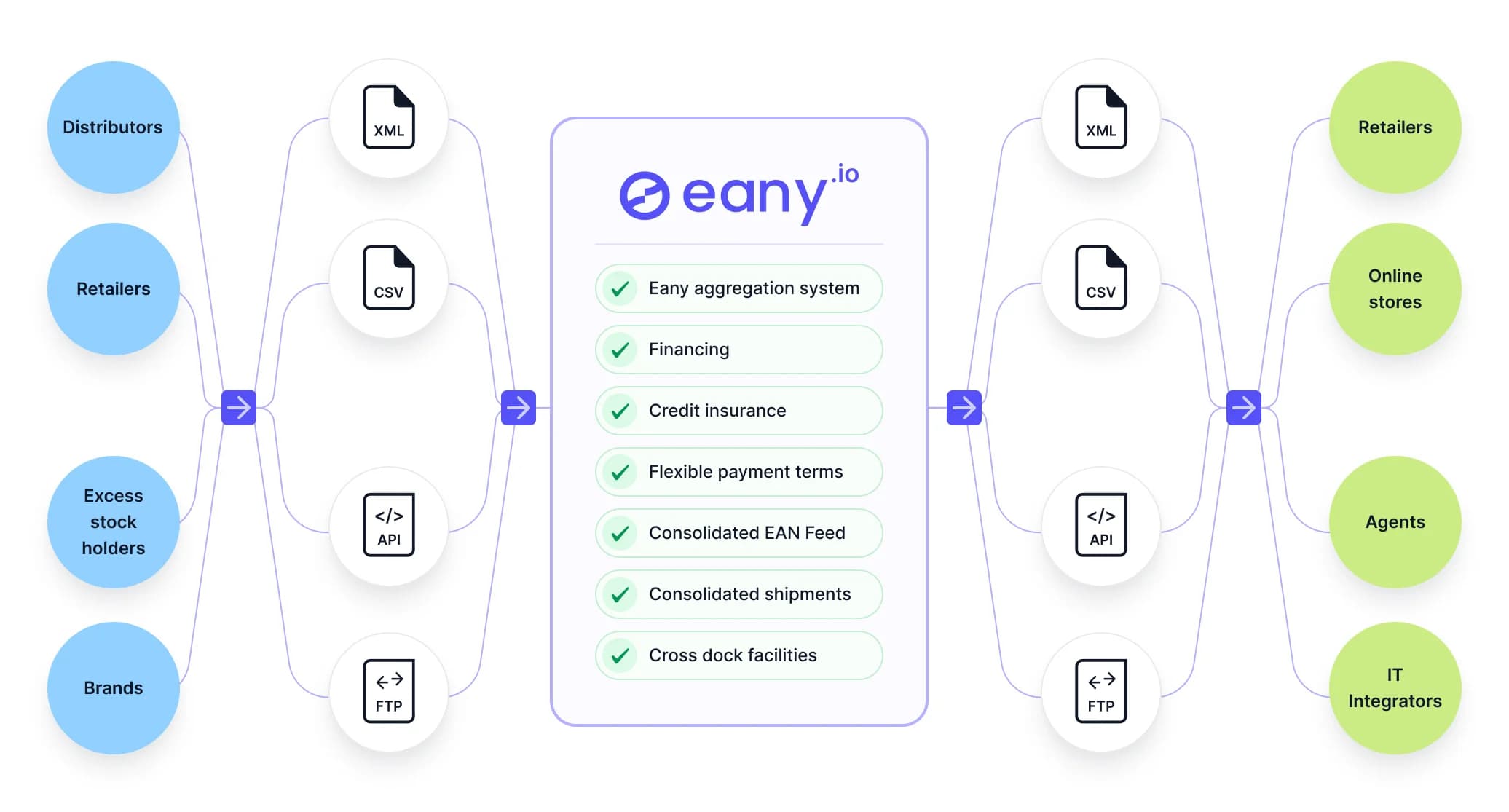 How eany.io works